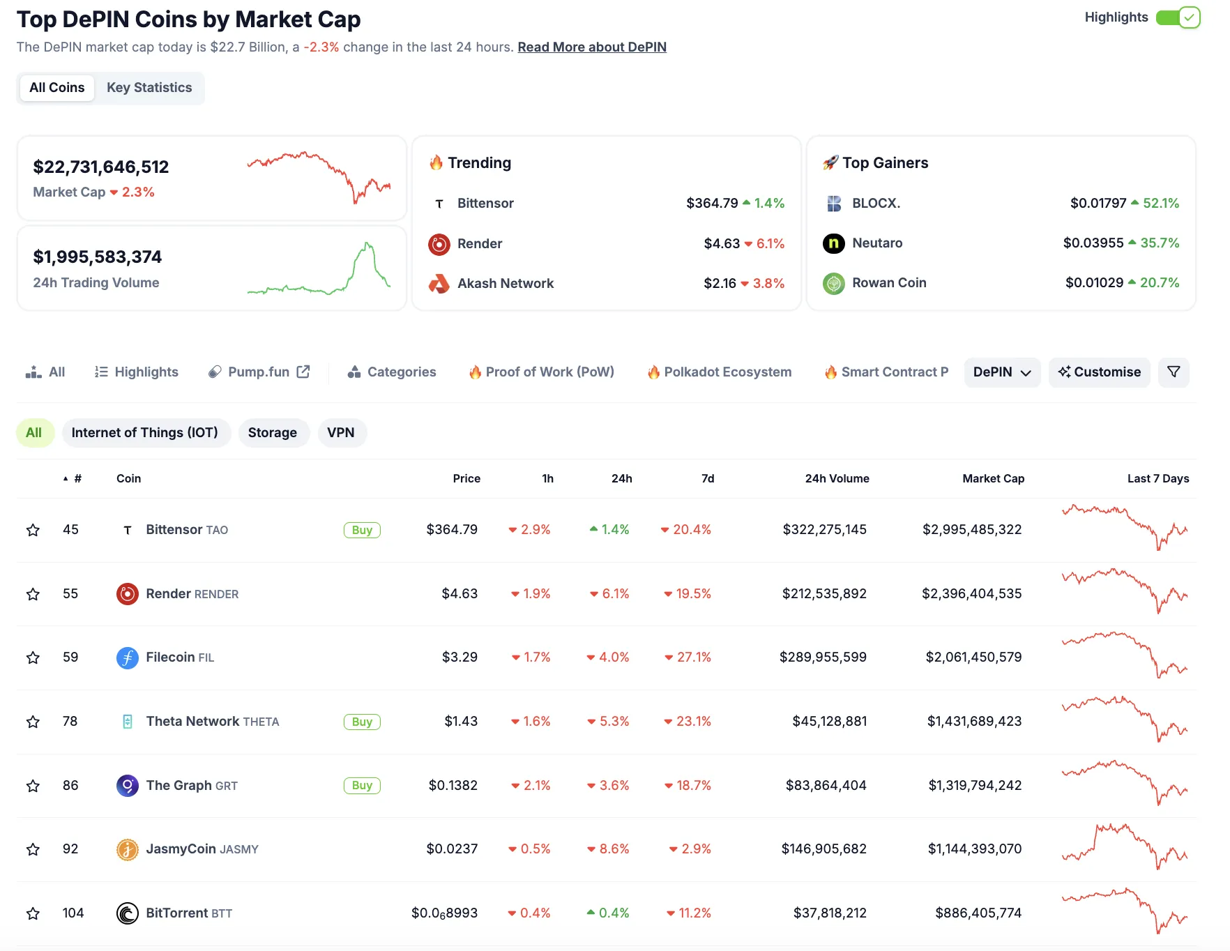 Top DePIN Coins by Market Capitalization.